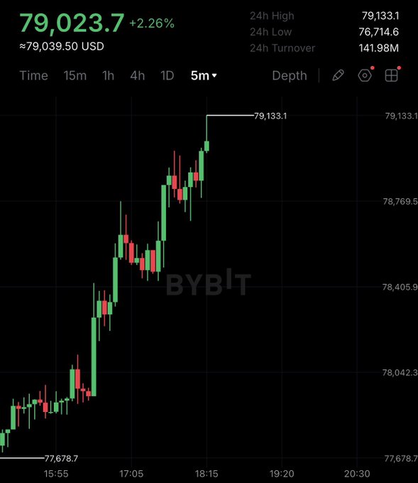 The image is a Bybit candlestick chart showing Bitcoin's price rising from $77,678.7 to a 24-hour high of $79,133.1, currently sitting at $79,023.7 (+2.26%), which visually confirms the post's celebration of Bitcoin breaking the $79,000 milestone.