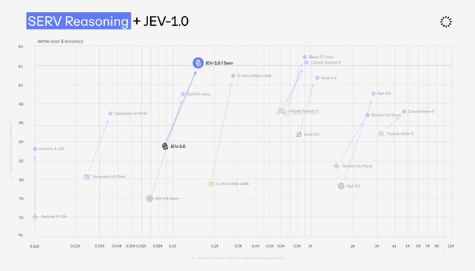 A scatter plot titled "SERV Reasoning + JEV-1.0" displays cost versus accuracy benchmarks, showing JEV-1.0 | Serv positioned at approximately $0.1 per run with 92% accuracy, outperforming competing models including Claude Fable-5, GPT-5.5, Gemini 4-12b, and Grok 4.3. The chart visually demonstrates JEV's cost efficiency, highlighting its 30x lower cost than Claude Fable-5 while achieving higher accuracy.