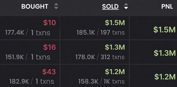 A trading portfolio screenshot shows three rows of massive gains, with each position bought for between $10 and $43 and sold for $1.2M–$1.5M, totaling around $4M in PNL—matching the post's claim of turning a small initial investment into millions through memecoin trades.