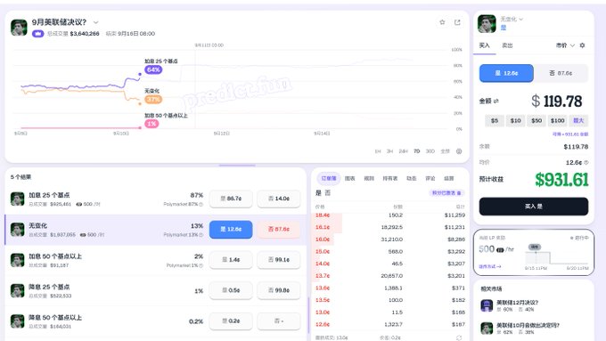 Screenshot of a Chinese-language prediction market platform showing a chart for '9月美联储决议?' (September Fed Rate Decision) with percentages and betting options.