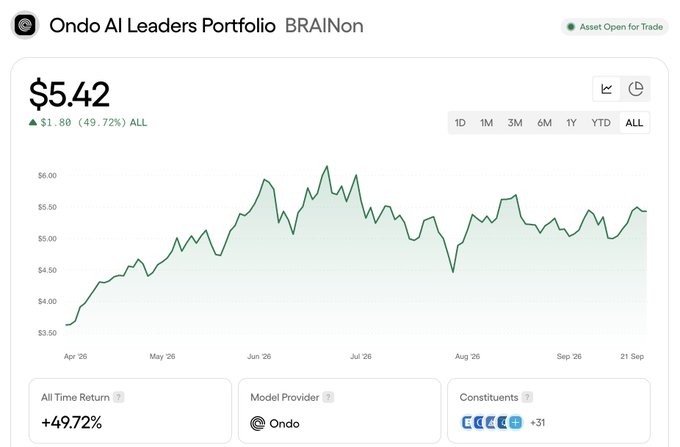 The image shows the Ondo AI Leaders Portfolio (ticker: BRAINon) dashboard, displaying a current value of $5.42 with an all-time return of +49.72% since April 2026. The performance chart illustrates steady growth from ~$3.50 in April to the current level, with the portfolio composed of 31 constituents (including some ETFs) managed by Ondo, directly visualizing the post's claim of a 49% backtested return from holding 36 AI names in a single token.
