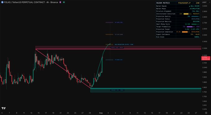A 4-hour Binance perpetual contract chart for FOLKS/USDT showing price action near $2.306, with a "Razor Matrix" indicator on the right displaying active bull projection metrics (73% target probability, 92.50% projection target hit) and marked key zones including supply at $3.302 and demand at $1.780, visually supporting the post's claim of continued bullish momentum following the original signal.