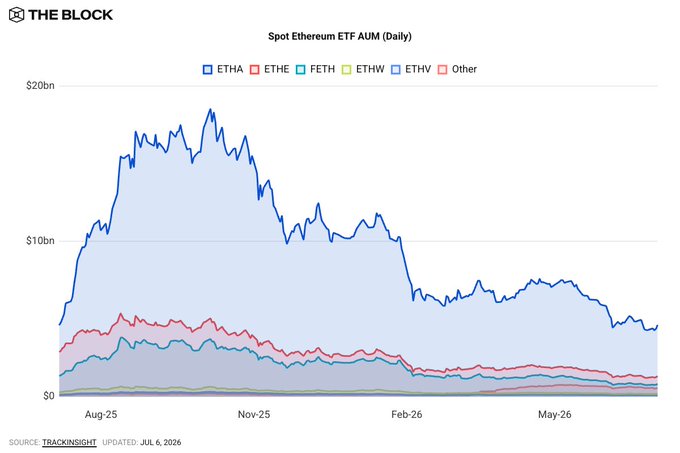 A The Block chart titled 'Spot Ethereum ETF AUM (Daily)' showing ETHA, ETHE, FETH, ETHW, ETHV, and Other holdings from Aug-25 to May-26, sourced from Trackinsight, updated Jul 6, 2026.
