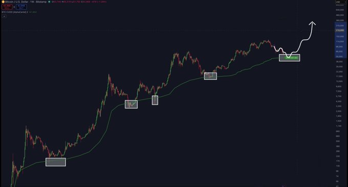 A Bitcoin/USD weekly chart showing a long-term uptrend with multiple highlighted consolidation boxes and a hand-drawn arrow projecting upward continuation, with price around $85,000.