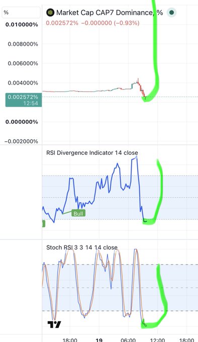 A trading chart showing 'Market Cap CAP7 Dominance, %' at 0.002572% with green annotations highlighting a sharp upward spike and bullish RSI Divergence and Stochastic RSI indicators.