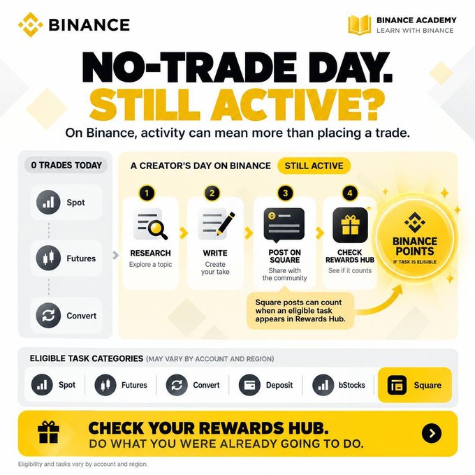 A Binance Academy infographic titled "NO-TRADE DAY. STILL ACTIVE?" illustrates how non-trading activities—Researching, Writing on Binance Square, and Checking Rewards Hub—can qualify users for Binance Points, aligning with the post's message that creators can earn rewards on Binance without placing any Spot or Futures trades.