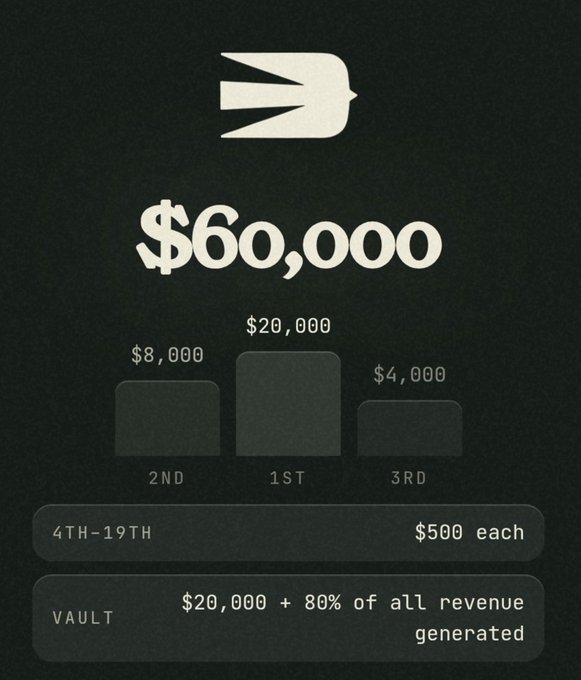 A dark graphic displays a '$60,000' prize breakdown with '$20,000' for 1st place, '$8,000' for 2nd, '$4,000' for 3rd, '$500 each' for 4th-19th, and '$20,000 + 80% of all revenue generated' for the VAULT.