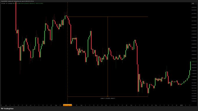 The image displays a TradingView candlestick chart of Coinbase (COIN) futures with an orange fractal overlay highlighting a historical 36% price decline pattern. The post warns Bitcoin holders of a potential similar crash, comparing the current 2026 price action to the recurring bear market fractal shown in the chart.