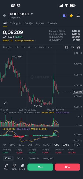 A Binance mobile app screenshot showing the DOGE/USDT trading pair price chart at 0.08209, with Vietnamese interface text and standard crypto indicators (VOL, DIF, DEA, MACD).