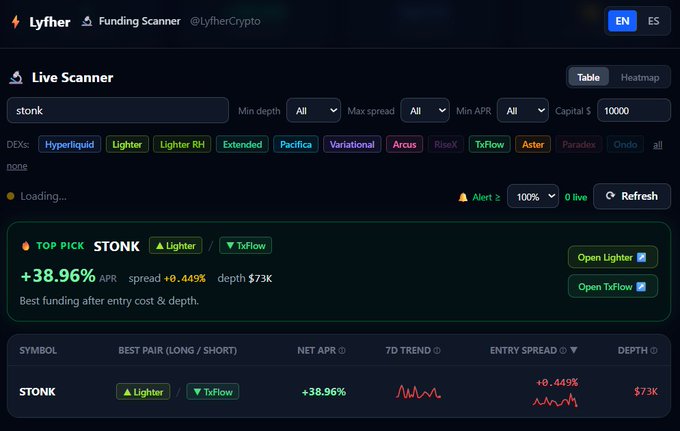 A screenshot of the "Lyfher Funding Scanner" interface showing a "Live Scanner" with the search term "stonk", displaying a "TOP PICK STONK" with a +38.96% APR and $73K depth on the Lighter and TxFlow exchanges.