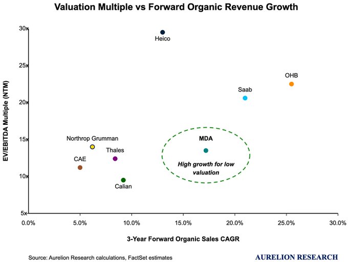 A scatter plot of EV/EBITDA multiples vs. 3-year forward organic sales growth across space and defense companies shows MDA trading at ~13.5x with ~17% CAGR, highlighted as offering "high growth for low valuation" relative to peers like Heico (29.5x), OHB (22.5x), Saab (20.5x), Northrop Grumman (14x), Thales (12.5x), CAE (11x), and Calian (9.5x). The chart supports the post's claim that MDA is undervalued given its growth profile compared to industry peers.