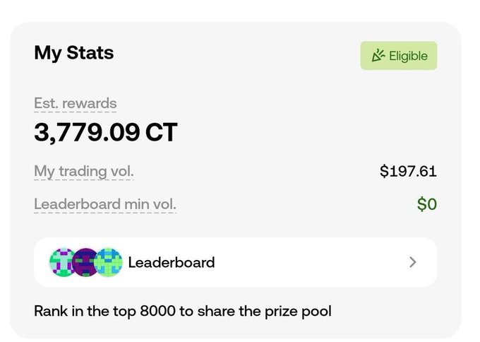 A statistics dashboard showing "Est. rewards" of 3,779.09 CT, "My trading vol." of $197.61, and a "Leaderboard" section indicating eligibility to rank in the top 8000 to share the prize pool.