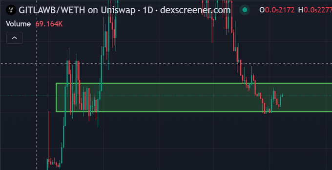 A daily candlestick chart of GITLAWB/WETH on Uniswap, showing a 24-hour volume of 69.164K with the price currently at 0.0002172, trading sideways within a highlighted green consolidation range around 0.0002217. The chart supports the post's sentiment of "holding" through the visible sideways action, with the tight range suggesting accumulation that could lead to a breakout if Base momentum returns.