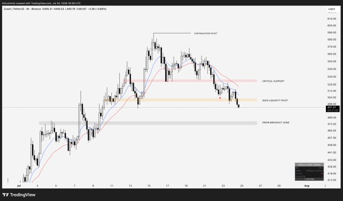 A TradingView 4-hour chart of Zcash/TetherUS (ZECUSDT) on Binance shows price at $489.31 (-0.68%), having broken below the critical $500 support zone and trading near the "$470-$480 LIQUIDITY PIVOT" after topping at the "$590 RELUCTANT PIVOT."