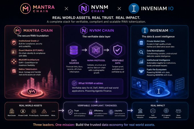An infographic titled 'MANTRA CHAIN x NVNM CHAIN x INVENIAM IO' promoting 'REAL WORLD ASSETS. REAL TRUST. REAL IMPACT.' with sections on MANTRA CHAIN ('The secure RWA foundation'), NVNM CHAIN ('The verifiable data layer'), and INVENIAM IO ('The data & asset intelligence').