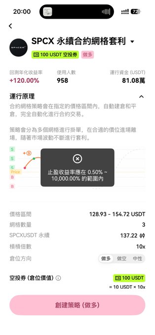 Mobile trading interface in Chinese showing SPCX永續合約網格套利 (SPCX perpetual contract grid arbitrage) with +120.00% return rate, 958 users, and a 100 USDT coupon.