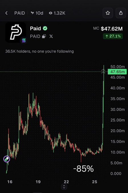 A cryptocurrency chart shows the $PAID token on Solana experiencing a massive 27.1% surge to a $47.62M market cap, recovering from an -85% drawdown. The dramatic green candlestick spike at the right edge of the chart visually represents the "one trade that flips everything" theme of the post—illustrating how a single breakout can erase prior losses.