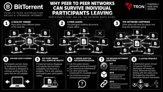 An infographic titled “Why Peer to Peer Networks Can Survive Individual Participants Leaving” with TRON branding explains how BitTorrent keeps functioning when users leave. Eight numbered points describe a healthy swarm, a peer leaving, the network continuing, joining and leaving being normal, unhealthy swarms, decentralization, and related terms like BTT, BTS, and BTTC.