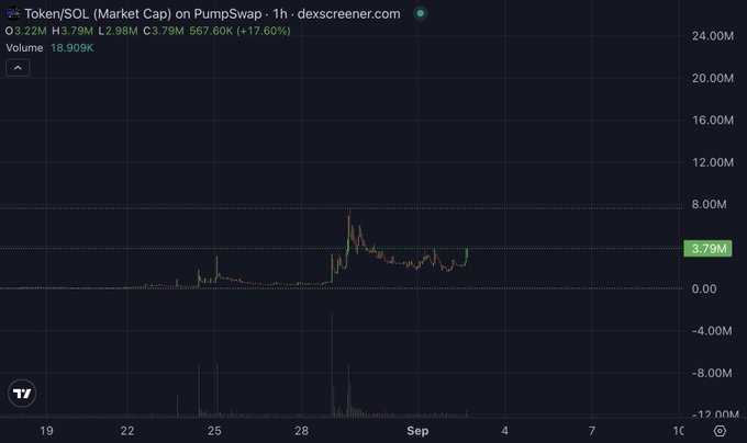 A 1-hour DEX Screener chart for $Token/SOL on Pumpswap showing a market cap of 3.79M, down 17.60%, with volume at 18.909K, supporting the post's claim that the chart has taken significant hits.