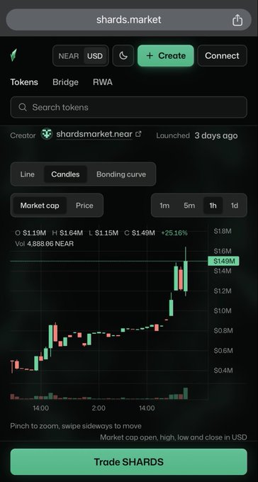 A mobile screenshot of shords.market on NEAR protocol showing token trading charts with the SHARDS token up 25.18%, priced at $1.49 with a $14M market cap.