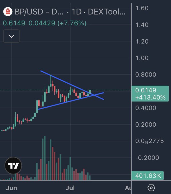A BP/USD daily candlestick chart from DEXTools showing a price of 0.6149 (up 7.76%), with a symmetrical triangle pattern drawn in blue lines, a notable +413.40% gain marker, and volume bars at the bottom spanning from June into July.