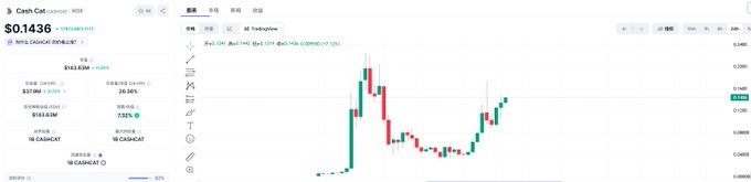A cryptocurrency trading interface displays the "CASH C" (CASHCAT) token price at $0.1436, with a candlestick chart on USD TradingView showing recent price movements and technical indicators, supporting the post's optimistic outlook on the meme coin's potential growth.