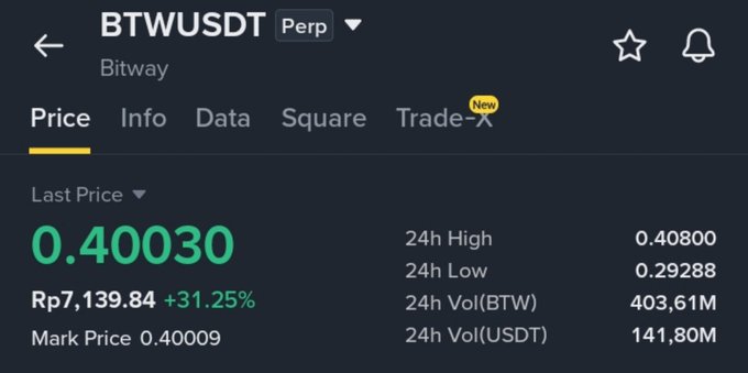 Trading interface for BTW/USDT Perpetual contract on Bitway showing last price of 0.40030 USDT (Rp7,139.84, +31.25%), with 24h high of 0.40800, 24h low of 0.29288, 24h volume of 403.61M BTW and 141.80M USDT.