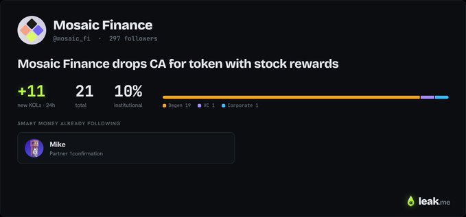 A dark dashboard from leak.me showing Mosaic Finance (@mosaic_fi) with 297 followers, stating 'Mosaic Finance drops CA for token with stock rewards' with metrics showing +11 new KOLs, 21 total, 10% Institutional.