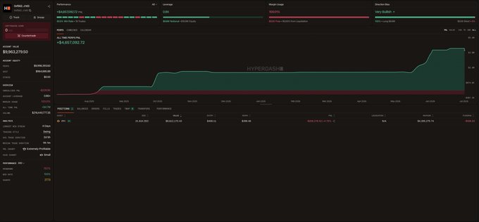 A Hyperliquid cryptocurrency trading dashboard displaying an account value of $1,961,279.60 with a PNL of +$4,657,092.72, showing an account value over time chart.