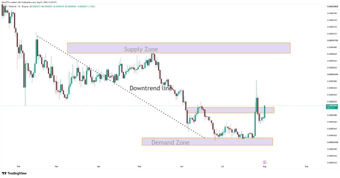 A candlestick chart of SHIB/USDT from TradingView displays a downtrend line connecting lower highs, with marked "Supply Zone" (upper) and "Demand Zone" (lower) highlighted regions, showing price recently bouncing from the demand zone and now testing the broken supply level—exactly the "acceptance above it" level the post highlights as the key area to watch rather than the recent pump.