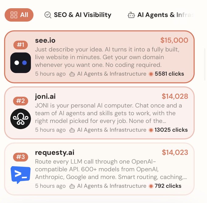 A leaderboard listing top AI products in the 'AI Agents & Infrastructure' category, showing 'see.io' at #1 with $15,000, 'joni.ai' at #2 with $14,028, and 'requesty.ai' at #3 with $14,023.