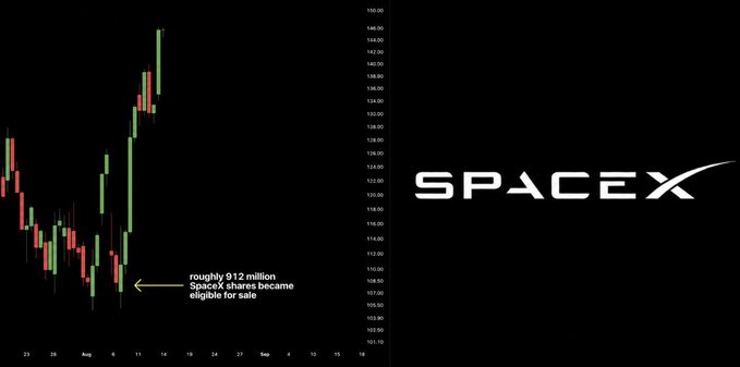 The image shows a candlestick chart of SpaceX ($SPCX) shares with an annotation pointing to a low point stating "roughly 912 million SpaceX shares became eligible for sale," alongside the SpaceX logo, illustrating the supply-driven bottom that preceded the sharp rally to $145. The chart visually supports the claim that the share unlock flood marked the exact turning point, after which bears calling for sub-$100 were proven wrong.