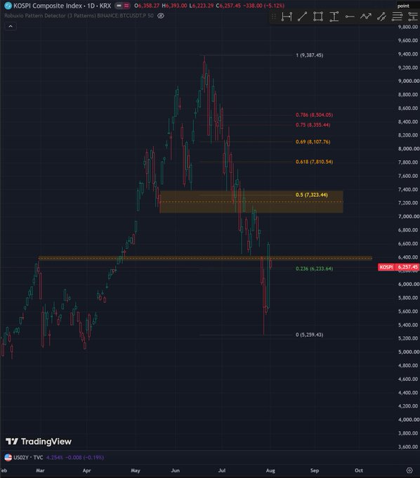 A TradingView candlestick chart of the KOSPI Composite Index (KRX) on 1D timeframe showing price levels and Fibonacci retracement levels including 0.236 (6,233.64) and 0.5 (7,223.44).