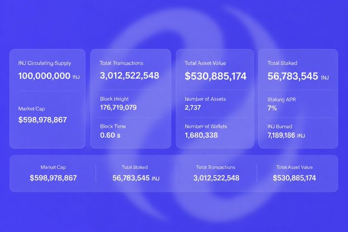 A blue cryptocurrency statistics dashboard for INJ displaying metrics including INJ Circulating Supply of 100,000,000, Total Transactions of 3,012,522,548, Total Asset Value of $530,885,174, Total Staked of 56,783,545 INJ, Market Cap of $598,978,867, Block Height of 176,719,079, Number of Assets at 2,737, Staking APR of 7%, Block Time of 0.60s, Number of Wallets at 1,680,338, and INJ Burned of 7,189,186 INJ.