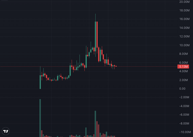 A dark-themed financial candlestick chart shows a stock's price fluctuating with a peak near 16M, volume bars at the bottom, and a horizontal indicator line marked at 5.13M.