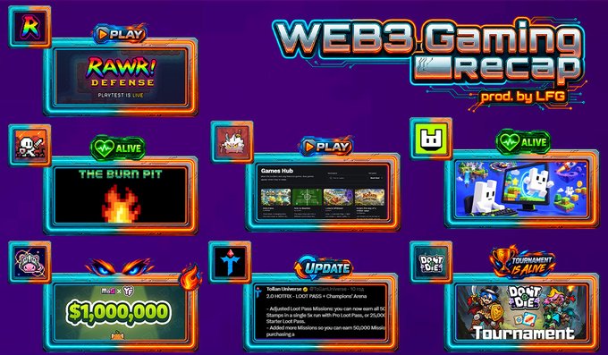 A 'WEB3 Gaming Recap' graphic produced by LFG, displaying various game thumbnails including 'RAWR! Defense', 'The Burn Pit', 'Games Hub', a $1,000,000 prize section, and 'Don't Die' tournament updates.