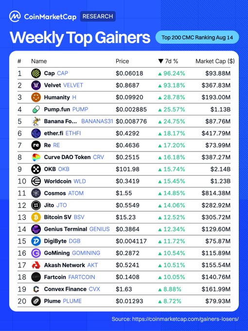A blue CoinMarketCap "Weekly Top Gainers" ranking from August 14 showing the Top 200 CMC, led by CAP at +96.24% ($93.88M market cap), Velvet at +93.18%, Humanity at +28.78%, Pump.fun at +25.57%, Banana For Scale at +24.75%, ether.fi at +18.17%, Re at +17.20%, and Curve DAO at +16.18%, matching the accompanying post's list of the week's biggest price increases.