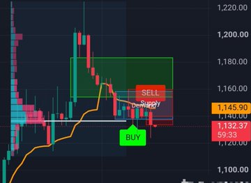 A cryptocurrency trading chart displays buy and sell signals at price levels around $1,132-$1,145, with visible text including "SELL," "BUY," and "DO NOT SUPPLY," illustrating the momentum and trading decisions referenced in the post about opening long positions on $AIN and $ZEC.