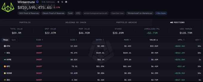 Wintermute ($810,595 position, down -8.17%) currently holds substantial short positions across $ETH ($32.93M, 15x leverage), $SOL ($9.92M, 20x leverage), $HYPE, $BTC, $DOGE, and $ZEC, with unrealized PnL gains of +$3.71M. The portfolio breakdown aligns with the post, confirming their large short stance on major assets including BTC and ETH.