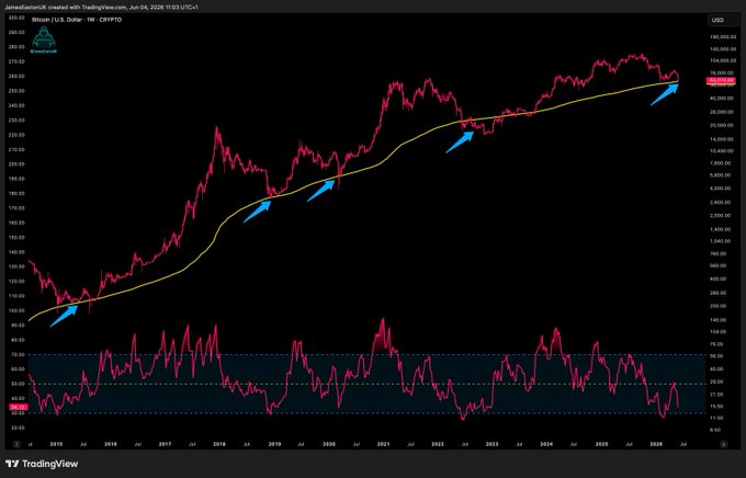 The image displays a line chart that shows Bitcoin prices rising from low to high. A red upward trend is visible, starting at 100 units with a peak around the 200-week moving average of $BTC. The chart also features two blue arrows pointing upwards towards higher values and a blue downward arrow indicating a drop in value below the 100-week moving average.