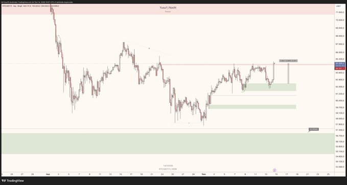 A TradingView 4-hour BTC/USD chart shows Bitcoin trading around $62,650 within a narrow range, with a green support box highlighted near current price levels and a larger green demand zone marked lower between approximately $57,000-$59,000, illustrating the bullish flow setup mentioned in the post where the price could lift from the nearby 4H support zone up to resistance.