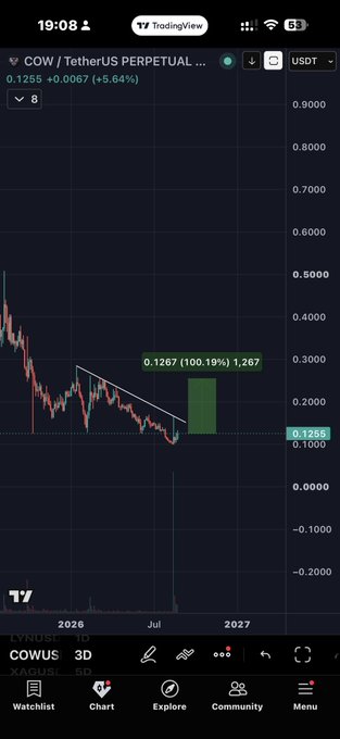 A TradingView chart displays COW/USDT Perpetual at 0.1255 (+5.64%) on the 3D timeframe, showing the token breaking above a descending trendline near 0.1267 for a projected 100.19% upside. The chart visually supports the post's claim of a breakout from a long downtrend following Coinbase's Base tokenized stocks launch, with the highlighted green projection zone indicating potential recovery toward prior highs.