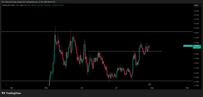 A TradingView 12-hour chart of ONDO/USD shows the token trading at $0.3937, up +1.24%, with price consolidating near a resistance zone around $0.40 that aligns with the post's expectation of these highs being tapped.