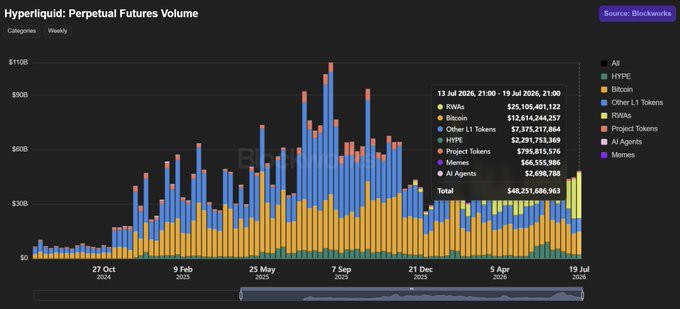 The image shows a weekly stacked bar chart titled "Hyperliquid: Perpetual Futures Volume" tracking categories including RWAs, Bitcoin, HYPE, and Memes from October 2024 to July 2025, with a highlighted tooltip for July 13-19, 2026 showing RWA volume at $25,105,401,122 out of a $48,251,686,963 total—supporting the post's claim that RWA perps accounted for over 50% of Hyperliquid's volume during that week, illustrating the platform's rapid emergence as the leading venue for RWA perpetual futures trading.