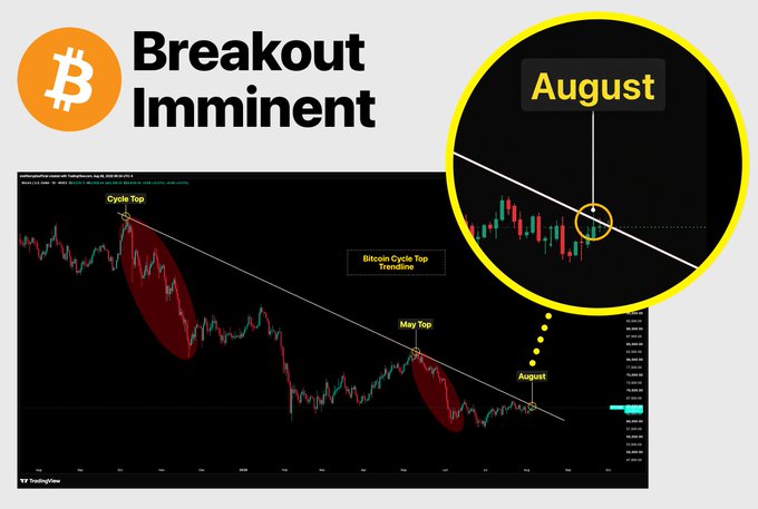 The image displays a Bitcoin (BTC) trading chart titled "Breakout Imminent," highlighting the "Bitcoin Cycle Top Trendline" with marked resistance points at the "Cycle Top," "May Top," and an upcoming "August" intersection, shown in a zoomed-in yellow circle. This visual reinforces the post's message by illustrating how Bitcoin is approaching a critical trendline that has rejected every rally since the cycle top, signaling a potential major breakout if the level is broken.