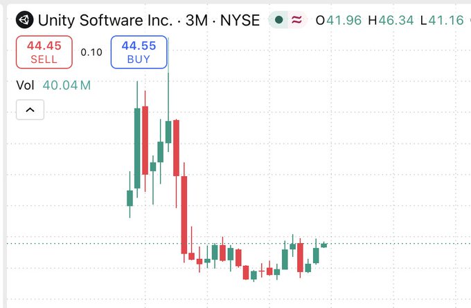 A financial candlestick chart for Unity Software Inc. (U) on the NYSE, showing a 3-month view, current price around $44.55, with sell at 44.45 and buy at 44.55 marked.