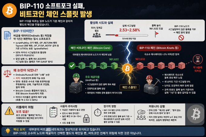 A Korean infographic about BIP-110 software failure and a Bitcoin chain split, explaining Bitcoin Core vs Bitcoin Knots proposals with statistics like 55% support and 2.53-2.58% hash power.
