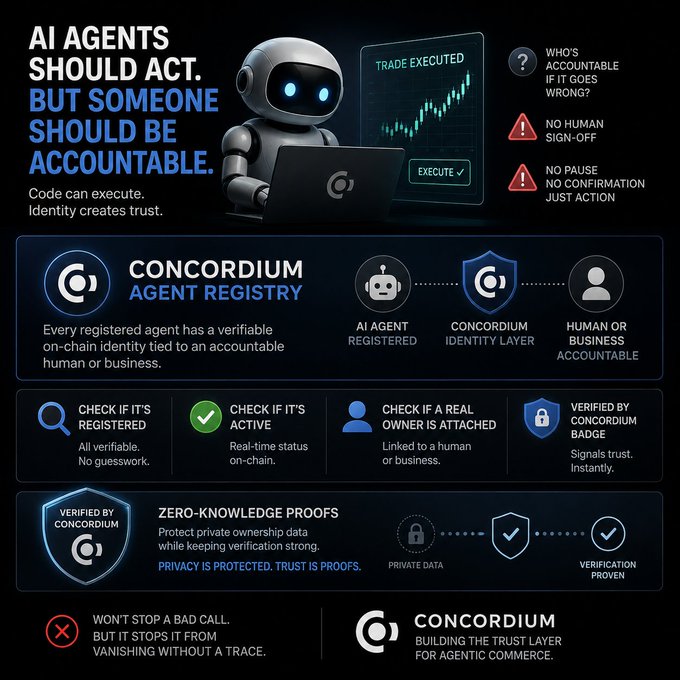 A Concordium infographic titled 'AI AGENTS SHOULD ACT. BUT SOMEONE SHOULD BE ACCOUNTABLE' promoting their Agent Registry with zero-knowledge proofs for verifiable AI identity.