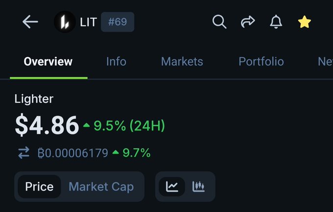 Cryptocurrency trading app showing the LIT (Lighter) token at #69 with a current price of $4.86, up 9.5% (24H), and BTC equivalent of ₿0.00006179.