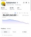 A trading interface showing a portfolio value of -$6,801,363.89 with a steep downward trend line graph.